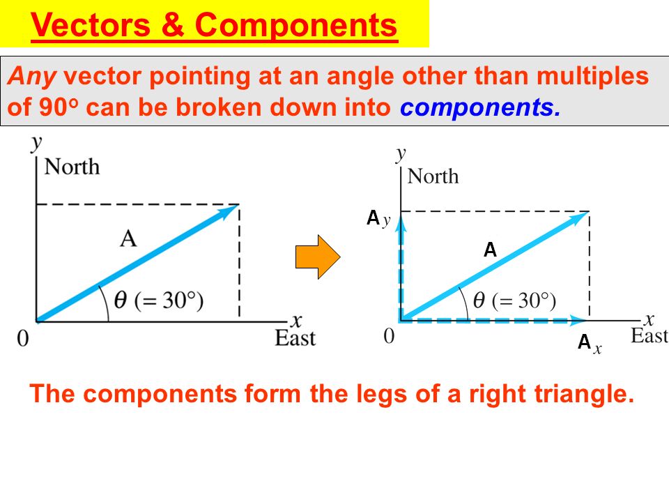 Vectors & Components Any vector pointing at an angle other than multiples of 90 o can be broken down into components.