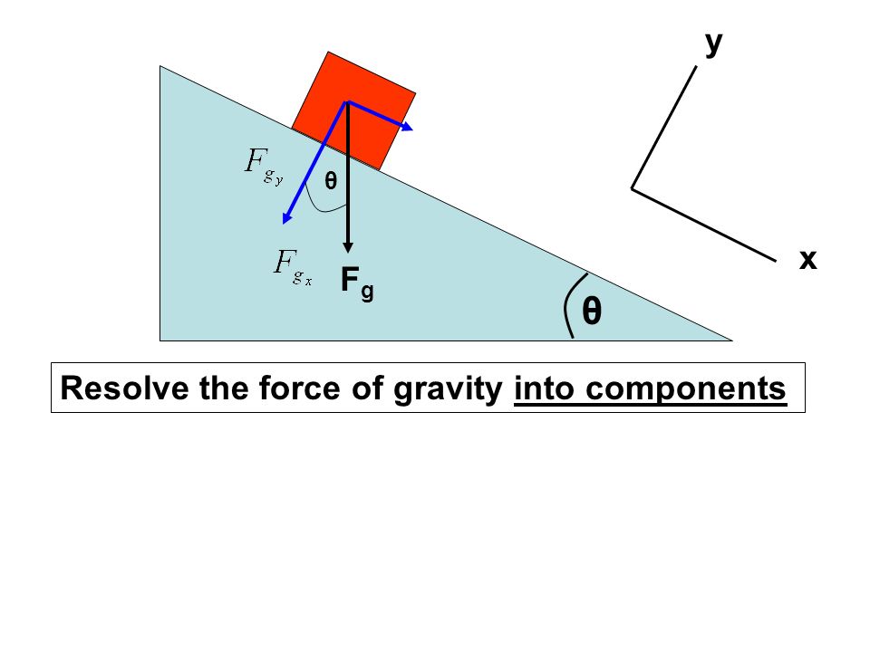 y x Resolve the force of gravity into components θ FgFg θ
