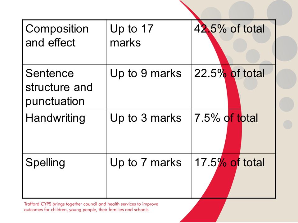 Composition and effect Up to 17 marks 42.5% of total Sentence structure and punctuation Up to 9 marks22.5% of total HandwritingUp to 3 marks7.5% of total SpellingUp to 7 marks17.5% of total