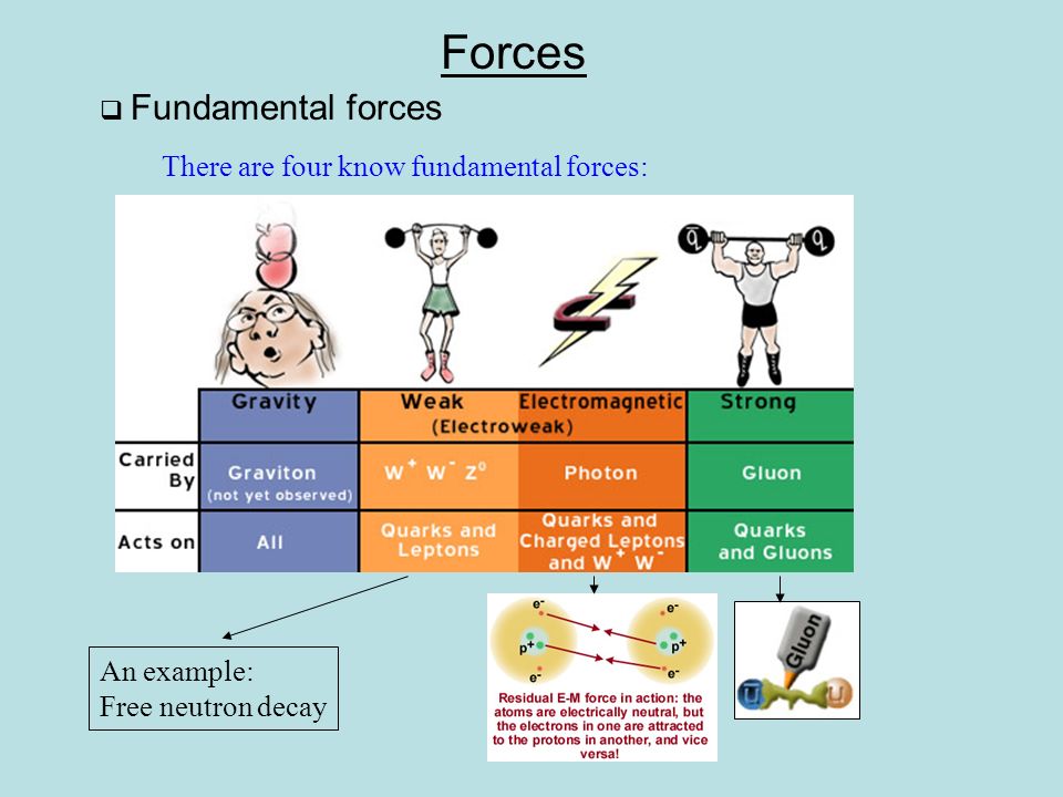 Forces There are four know fundamental forces: An example: Free neutron decay  Fundamental forces