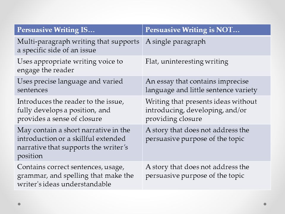 Persuasive Writing IS…Persuasive Writing is NOT… Multi-paragraph writing that supports a specific side of an issue A single paragraph Uses appropriate writing voice to engage the reader Flat, uninteresting writing Uses precise language and varied sentences An essay that contains imprecise language and little sentence variety Introduces the reader to the issue, fully develops a position, and provides a sense of closure Writing that presents ideas without introducing, developing, and/or providing closure May contain a short narrative in the introduction or a skillful extended narrative that supports the writer’s position A story that does not address the persuasive purpose of the topic Contains correct sentences, usage, grammar, and spelling that make the writer s ideas understandable A story that does not address the persuasive purpose of the topic