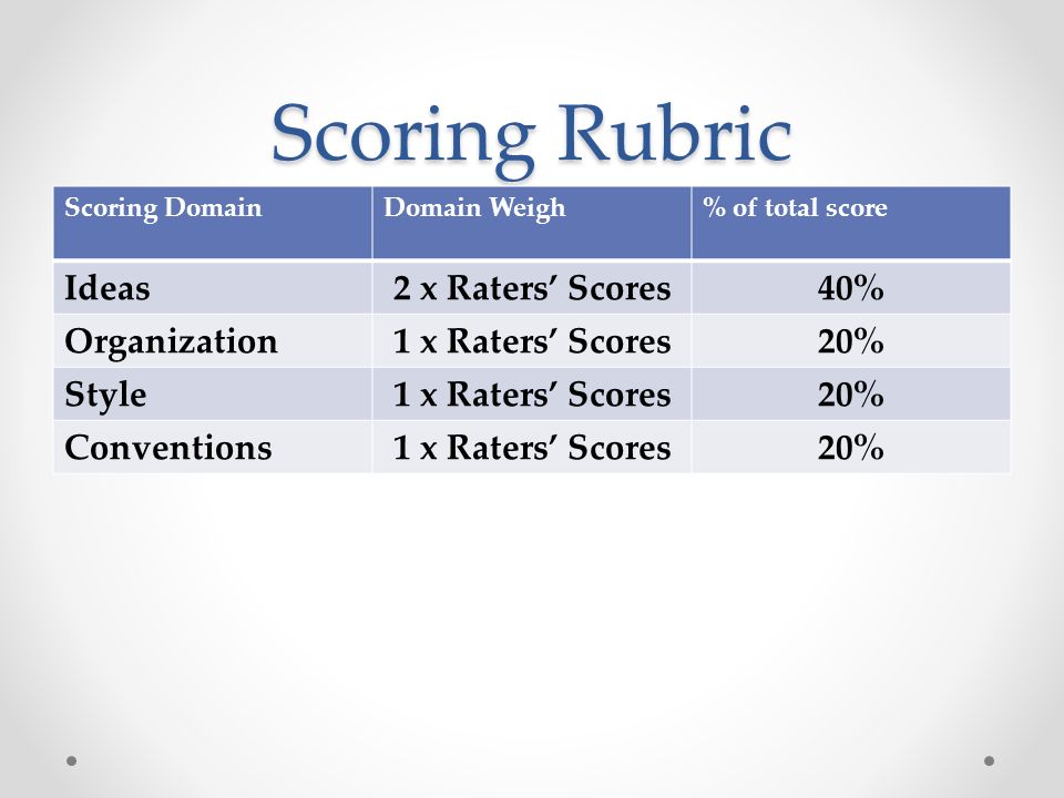 Scoring Rubric Scoring DomainDomain Weigh% of total score Ideas2 x Raters’ Scores40% Organization1 x Raters’ Scores20% Style1 x Raters’ Scores20% Conventions1 x Raters’ Scores20%