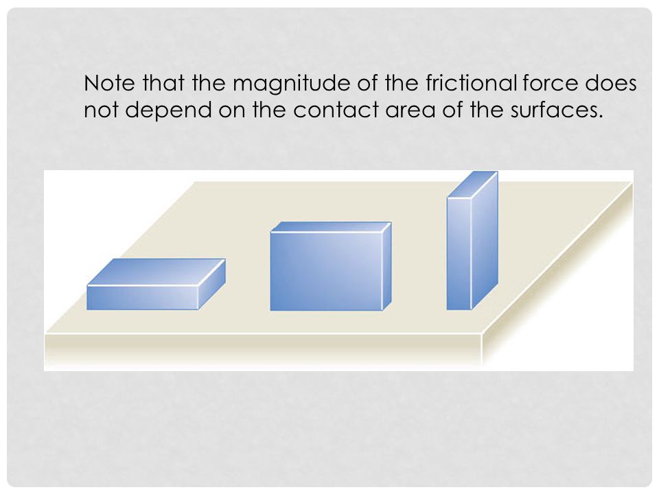 Note that the magnitude of the frictional force does not depend on the contact area of the surfaces.