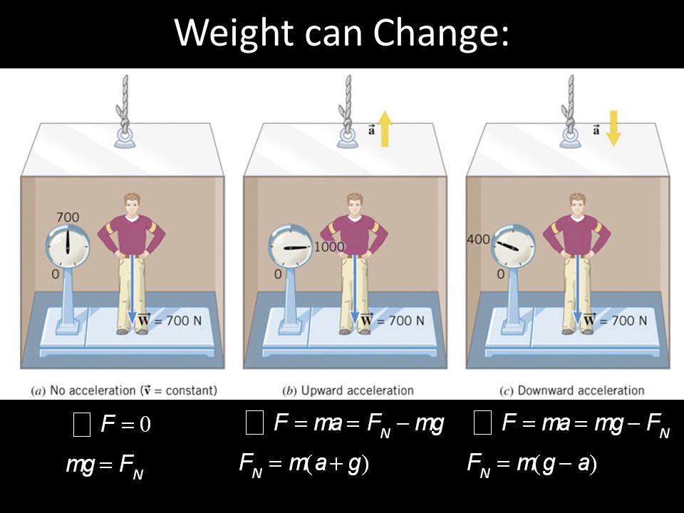 Weight can Change: