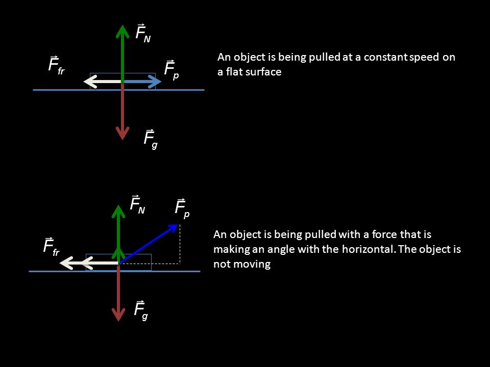 An object is being pulled at a constant speed on a flat surface An object is being pulled with a force that is making an angle with the horizontal.