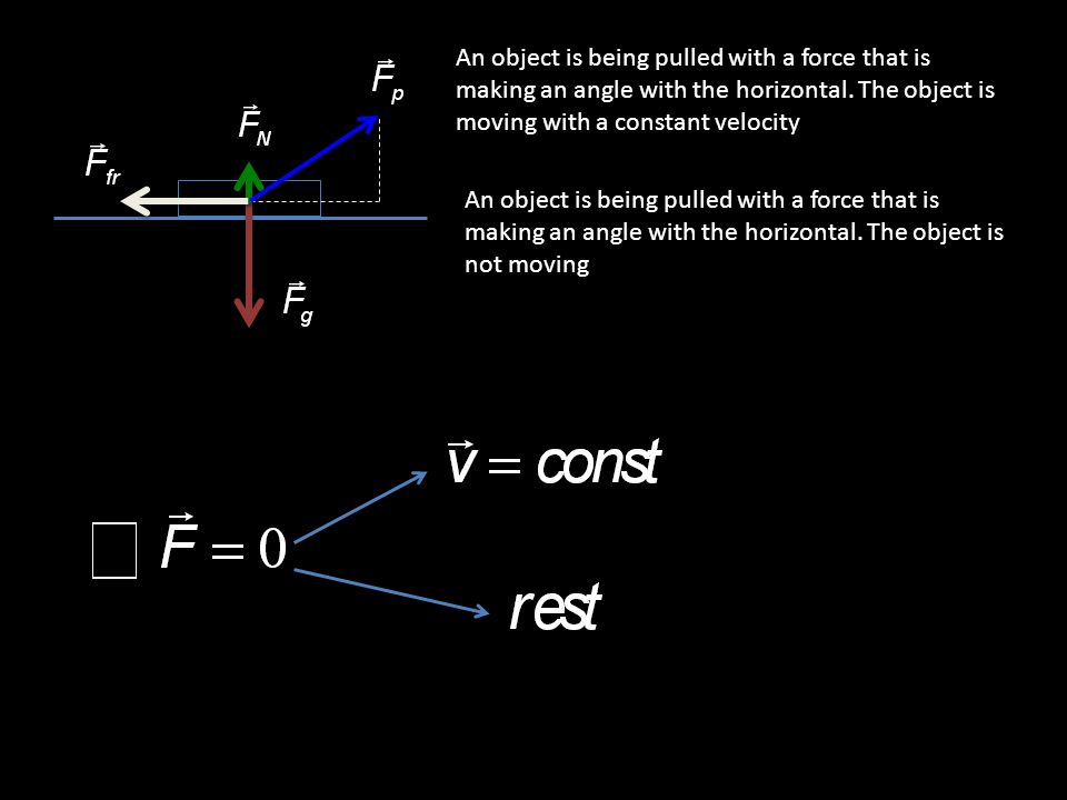 An object is being pulled with a force that is making an angle with the horizontal.