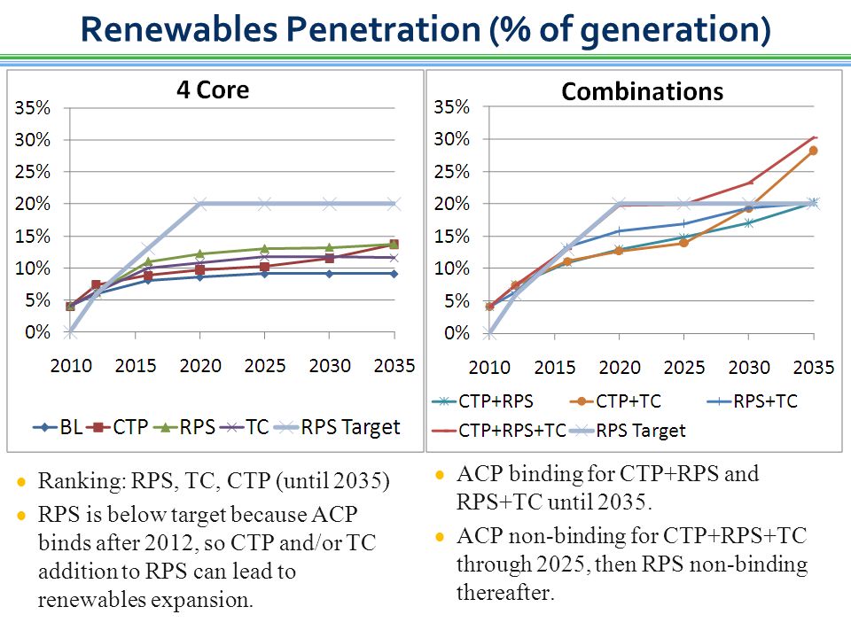 Renewables Penetration (% of generation)  Ranking: RPS, TC, CTP (until 2035)  RPS is below target because ACP binds after 2012, so CTP and/or TC addition to RPS can lead to renewables expansion.