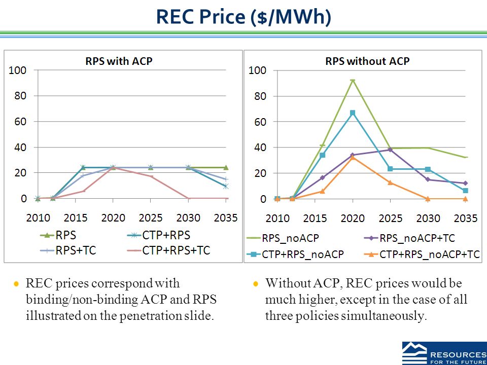 REC Price ($/MWh)  REC prices correspond with binding/non-binding ACP and RPS illustrated on the penetration slide.