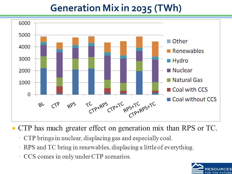 Generation Mix in 2035 (TWh)  CTP has much greater effect on generation mix than RPS or TC.