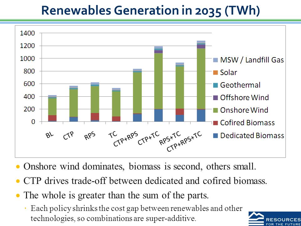 Renewables Generation in 2035 (TWh)  Onshore wind dominates, biomass is second, others small.