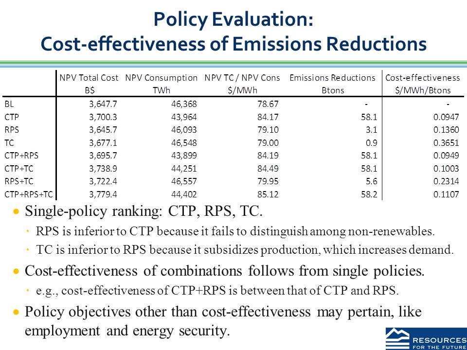Policy Evaluation: Cost-effectiveness of Emissions Reductions  Single-policy ranking: CTP, RPS, TC.
