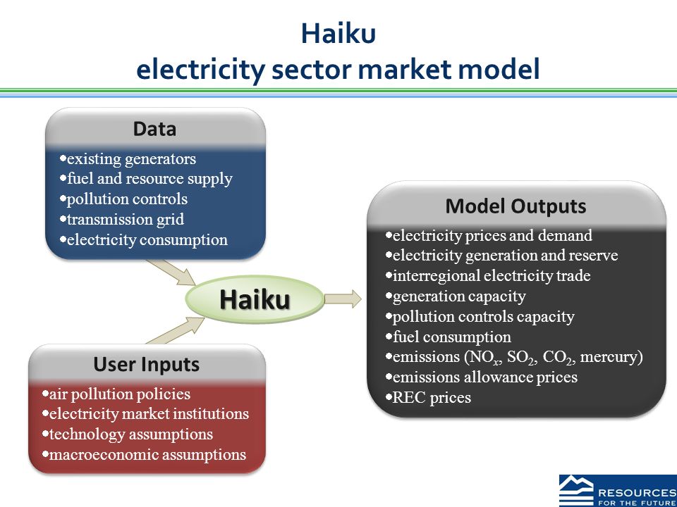 Haiku electricity sector market model Model Outputs  electricity prices and demand  electricity generation and reserve  interregional electricity trade  generation capacity  pollution controls capacity  fuel consumption  emissions (NO x, SO 2, CO 2, mercury)  emissions allowance prices  REC prices Model Outputs  electricity prices and demand  electricity generation and reserve  interregional electricity trade  generation capacity  pollution controls capacity  fuel consumption  emissions (NO x, SO 2, CO 2, mercury)  emissions allowance prices  REC prices User Inputs  air pollution policies  electricity market institutions  technology assumptions  macroeconomic assumptions User Inputs  air pollution policies  electricity market institutions  technology assumptions  macroeconomic assumptions Data  existing generators  fuel and resource supply  pollution controls  transmission grid  electricity consumption Data  existing generators  fuel and resource supply  pollution controls  transmission grid  electricity consumption HaikuHaiku