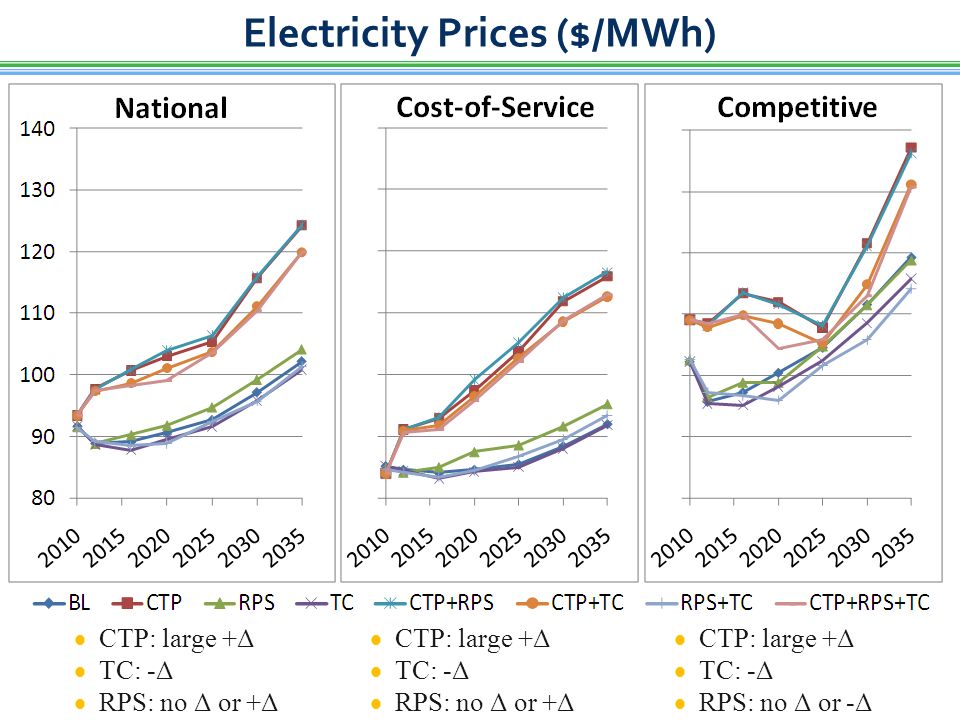 Electricity Prices ($/MWh)  CTP: large +Δ  TC: -Δ  RPS: no Δ or +Δ  CTP: large +Δ  TC: -Δ  RPS: no Δ or -Δ  CTP: large +Δ  TC: -Δ  RPS: no Δ or +Δ