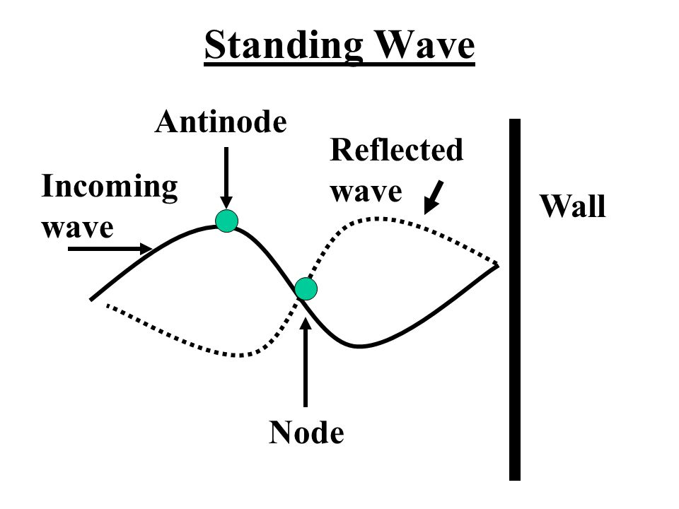 Standing Wave Node Antinode Wall Incoming wave Reflected wave