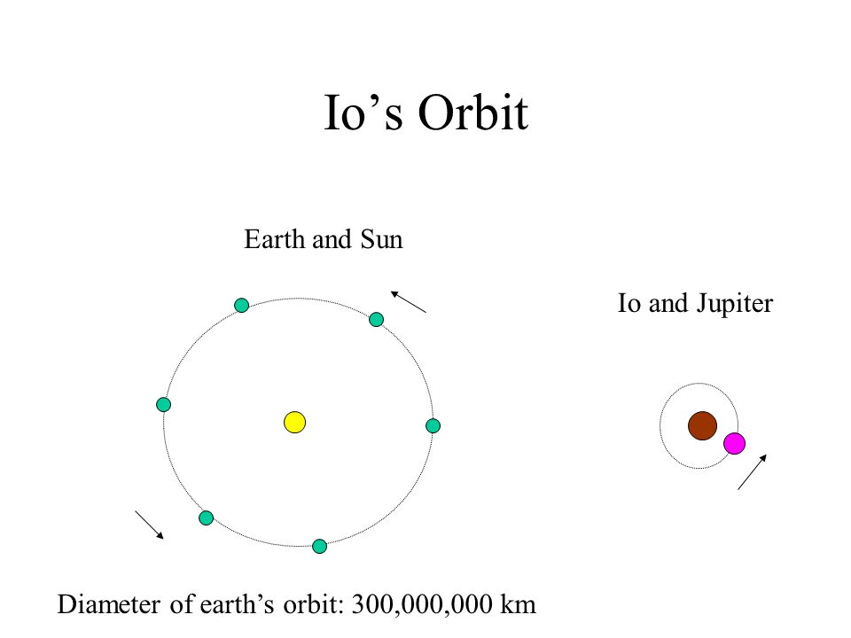 Io’s Orbit Io and Jupiter Earth and Sun Diameter of earth’s orbit: 300,000,000 km