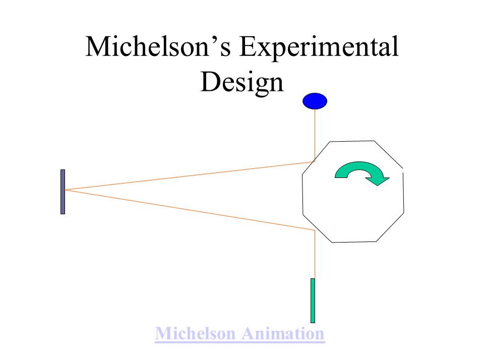 Michelson’s Experimental Design Michelson Animation