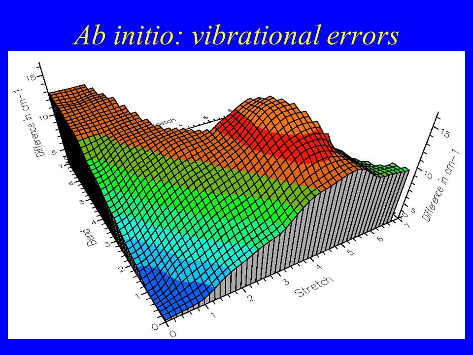 Ab initio: vibrational errors