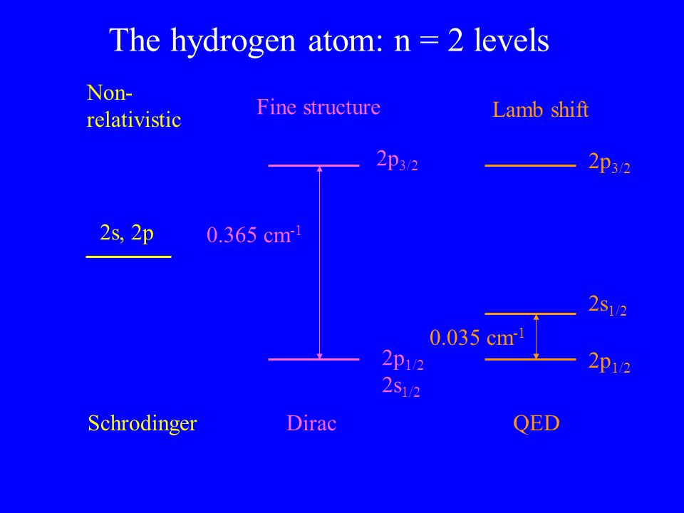 2s, 2p 2p 3/2 2p 1/2 2s 1/2 The hydrogen atom: n = 2 levels Fine structure Non- relativistic cm -1 2p 1/ cm -1 Lamb shift 2p 3/2 SchrodingerDiracQED
