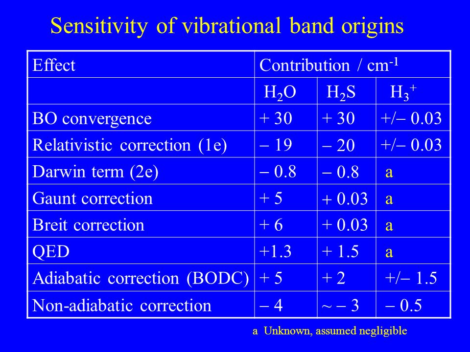 Sensitivity of vibrational band origins EffectContribution / cm -1 H 2 O H 2 S H 3 + BO convergence+ 30 +/  0.03 Relativistic correction (1e)  19  +/  0.03 Darwin term (2e)  0.8  a Gaunt correction+ 5  a Breit correction a QED a Adiabatic correction (BODC) /  1.5 Non-adiabatic correction  4~  3  0.5 a Unknown, assumed negligible