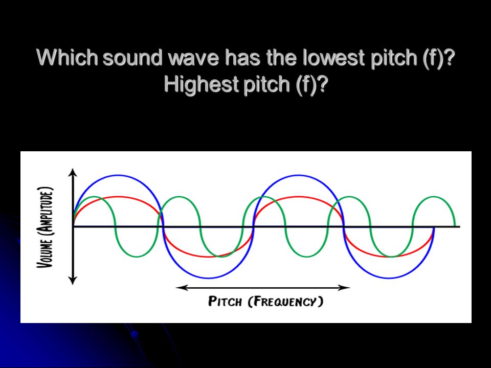 Which sound wave has the lowest pitch (f) Highest pitch (f)
