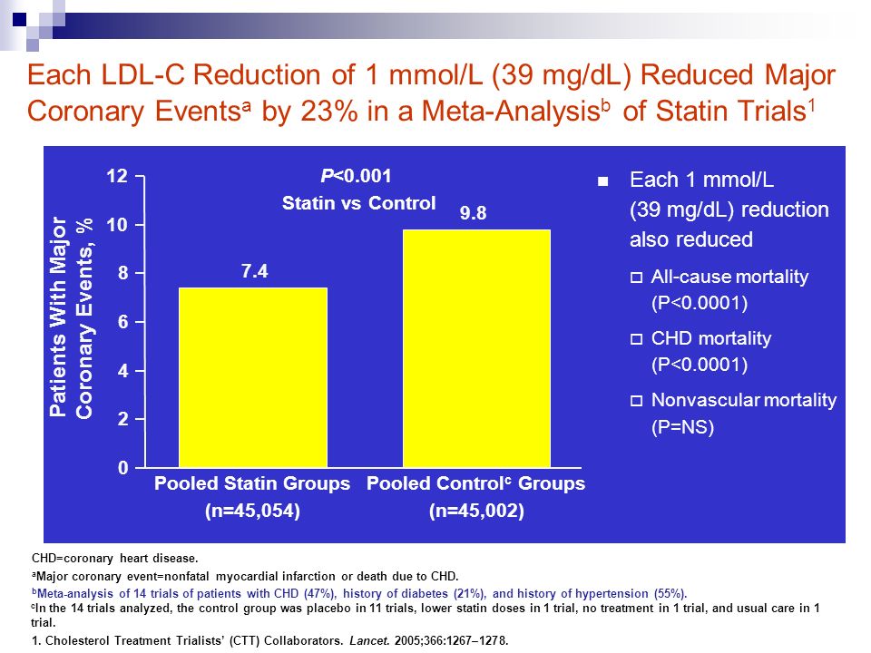 Each LDL-C Reduction of 1 mmol/L (39 mg/dL) Reduced Major Coronary Events a by 23% in a Meta-Analysis b of Statin Trials 1 Each 1 mmol/L (39 mg/dL) reduction also reduced  All-cause mortality (P<0.0001)  CHD mortality (P<0.0001)  Nonvascular mortality (P=NS) CHD=coronary heart disease.