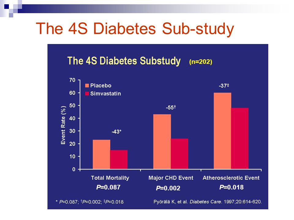 The 4S Diabetes Sub-study (n=202) P=0.087 P=0.002 P=0.018