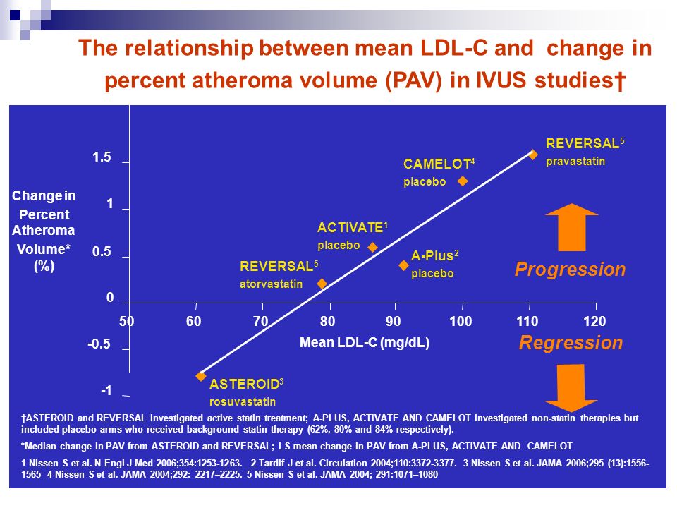 ASTEROID 3 rosuvastatin A-Plus 2 placebo ACTIVATE 1 placebo CAMELOT 4 placebo REVERSAL 5 pravastatin REVERSAL 5 atorvastatin Mean LDL-C (mg/dL) The relationship between mean LDL-C and change in percent atheroma volume (PAV) in IVUS studies† Change in Percent Atheroma Volume* (%) †ASTEROID and REVERSAL investigated active statin treatment; A-PLUS, ACTIVATE AND CAMELOT investigated non-statin therapies but included placebo arms who received background statin therapy (62%, 80% and 84% respectively).
