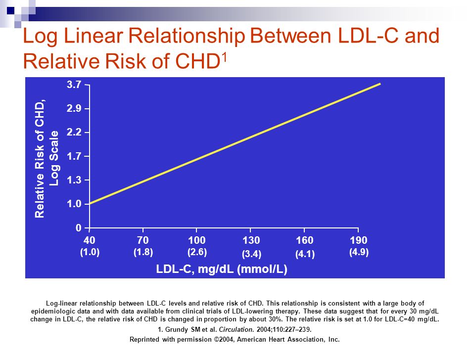Log Linear Relationship Between LDL-C and Relative Risk of CHD 1 CHD=coronary heart disease.
