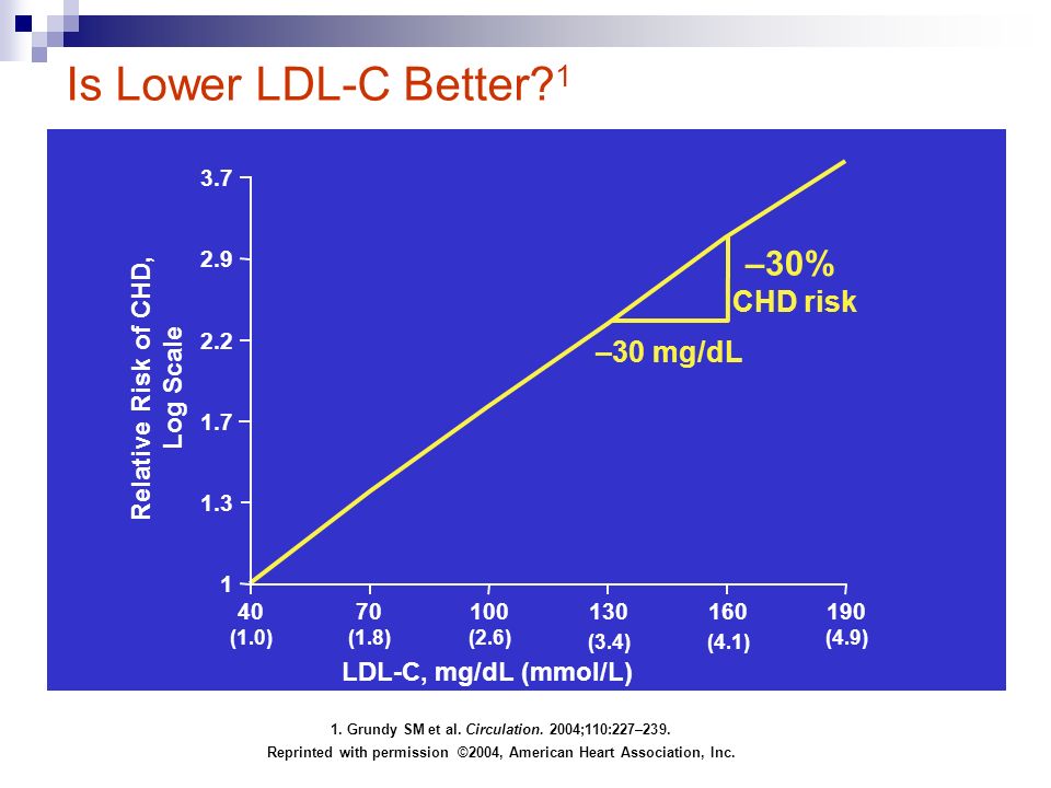 Is Lower LDL-C Better. 1 CHD=coronary heart disease.
