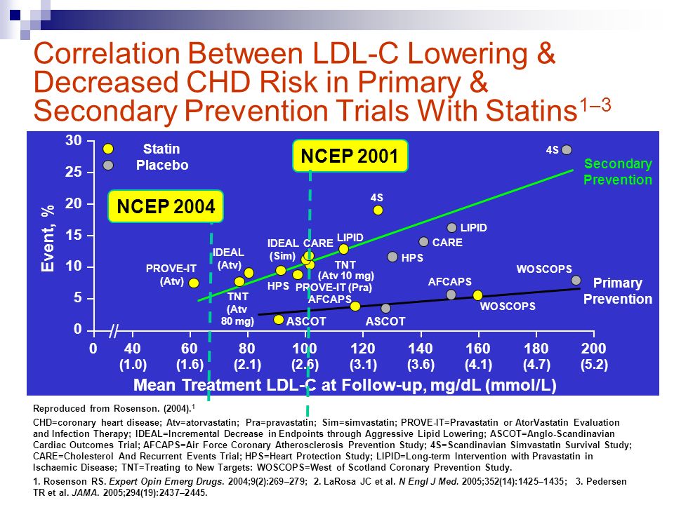 Correlation Between LDL-C Lowering & Decreased CHD Risk in Primary & Secondary Prevention Trials With Statins 1–3 Reproduced from Rosenson.