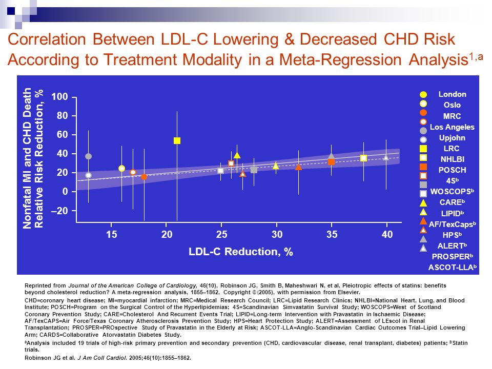 Correlation Between LDL-C Lowering & Decreased CHD Risk According to Treatment Modality in a Meta-Regression Analysis 1,a Reprinted from Journal of the American College of Cardiology, 46(10), Robinson JG, Smith B, Maheshwari N, et al, Pleiotropic effects of statins: benefits beyond cholesterol reduction.