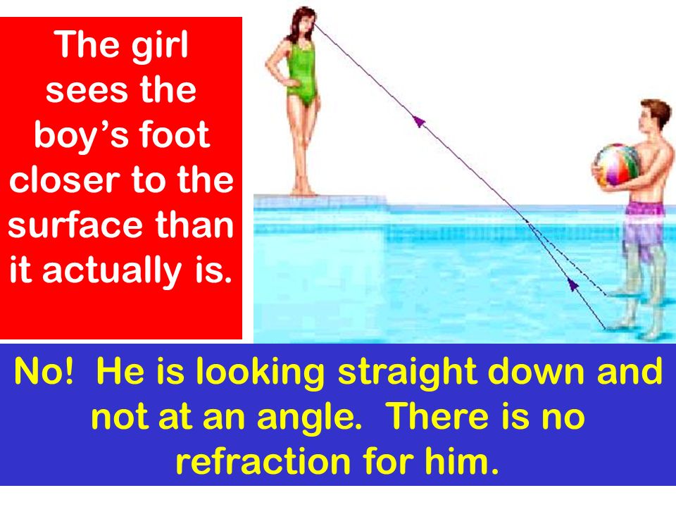 The girl sees the boy’s foot closer to the surface than it actually is.