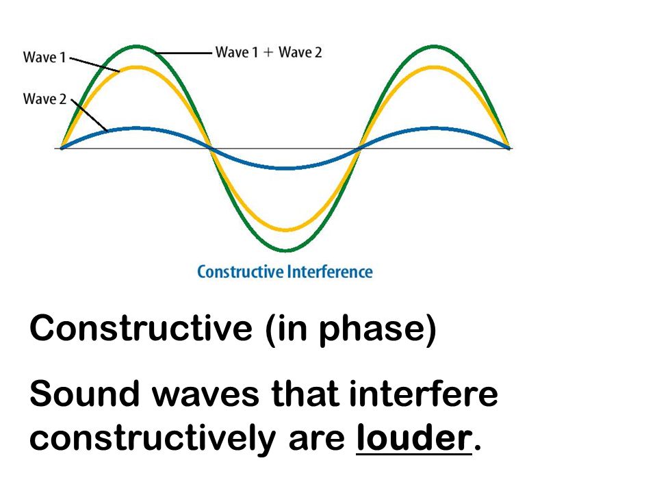 Constructive (in phase) Sound waves that interfere constructively are louder.