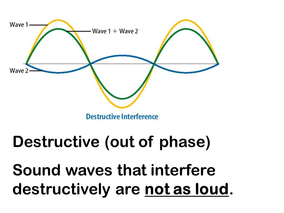 Destructive (out of phase) Sound waves that interfere destructively are not as loud.