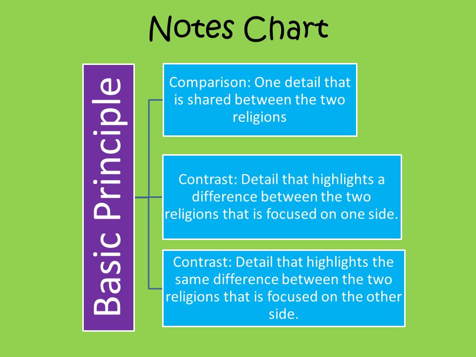 compare and contrast two religions