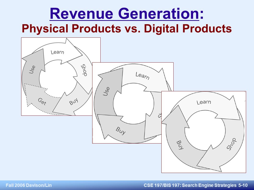 Fall 2006 Davison/LinCSE 197/BIS 197: Search Engine Strategies 5-10 Revenue Generation: Physical Products vs.