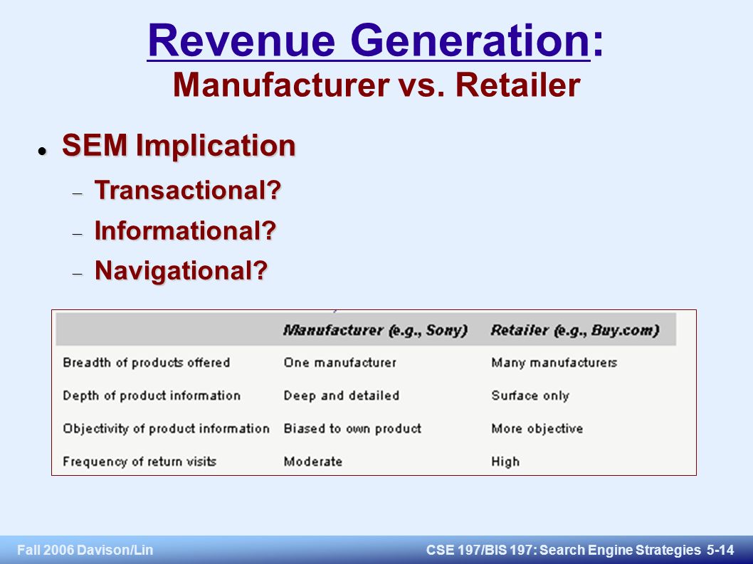 Fall 2006 Davison/LinCSE 197/BIS 197: Search Engine Strategies 5-14 Revenue Generation: Manufacturer vs.
