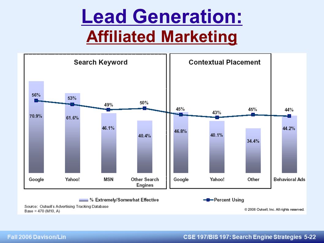 Fall 2006 Davison/LinCSE 197/BIS 197: Search Engine Strategies 5-22 Lead Generation: Affiliated Marketing