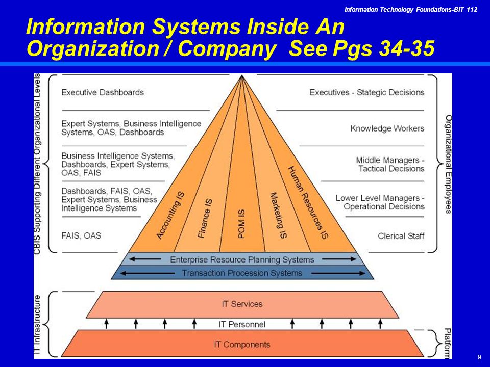 Ict перевод. Information Systems. Information System patterns. Four Types of information Systems. Information Systems and Technologies учебник по английскому.