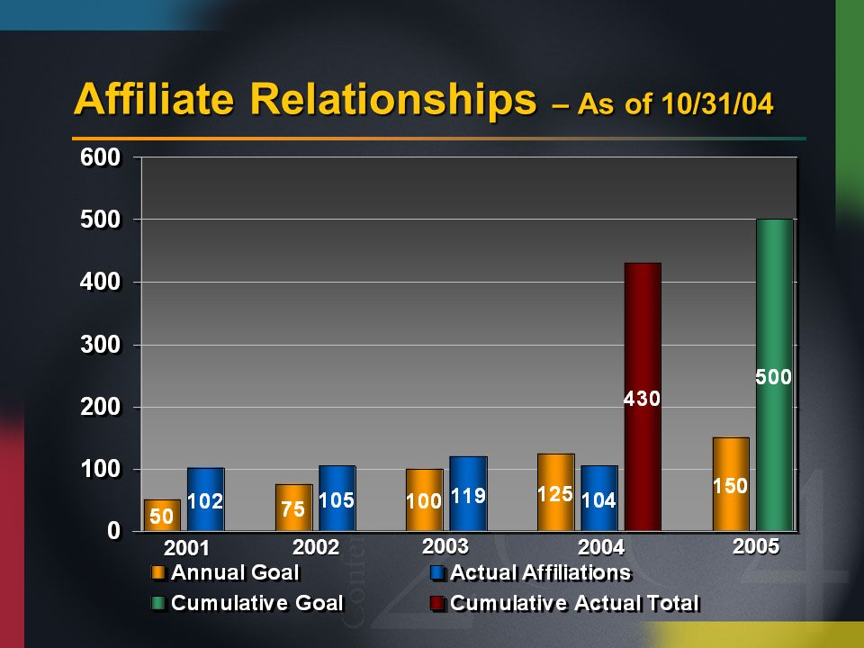 Affiliate Relationships – As of 10/31/04