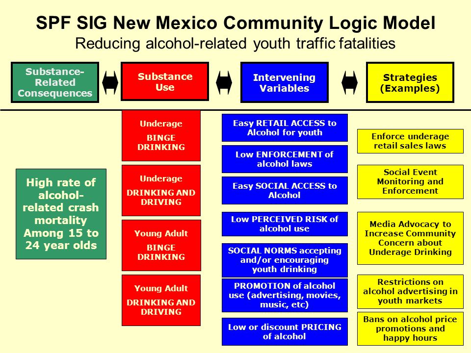 SPF SIG New Mexico Community Logic Model Reducing alcohol-related youth traffic fatalities High rate of alcohol- related crash mortality Among 15 to 24 year olds Low or discount PRICING of alcohol Easy RETAIL ACCESS to Alcohol for youth Easy SOCIAL ACCESS to Alcohol Media Advocacy to Increase Community Concern about Underage Drinking Restrictions on alcohol advertising in youth markets SOCIAL NORMS accepting and/or encouraging youth drinking PROMOTION of alcohol use (advertising, movies, music, etc) Low ENFORCEMENT of alcohol laws Underage DRINKING AND DRIVING Social Event Monitoring and Enforcement Bans on alcohol price promotions and happy hours Young Adult BINGE DRINKING Enforce underage retail sales laws Intervening Variables Strategies (Examples) Substance- Related Consequences Substance Use Low PERCEIVED RISK of alcohol use Young Adult DRINKING AND DRIVING Underage BINGE DRINKING