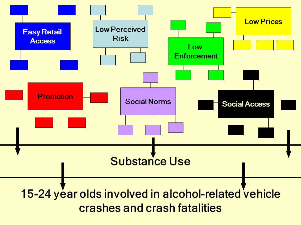 Promotion Social Norms Social Access Easy Retail Access Low Perceived Risk Low Enforcement Low Prices Substance Use year olds involved in alcohol-related vehicle crashes and crash fatalities