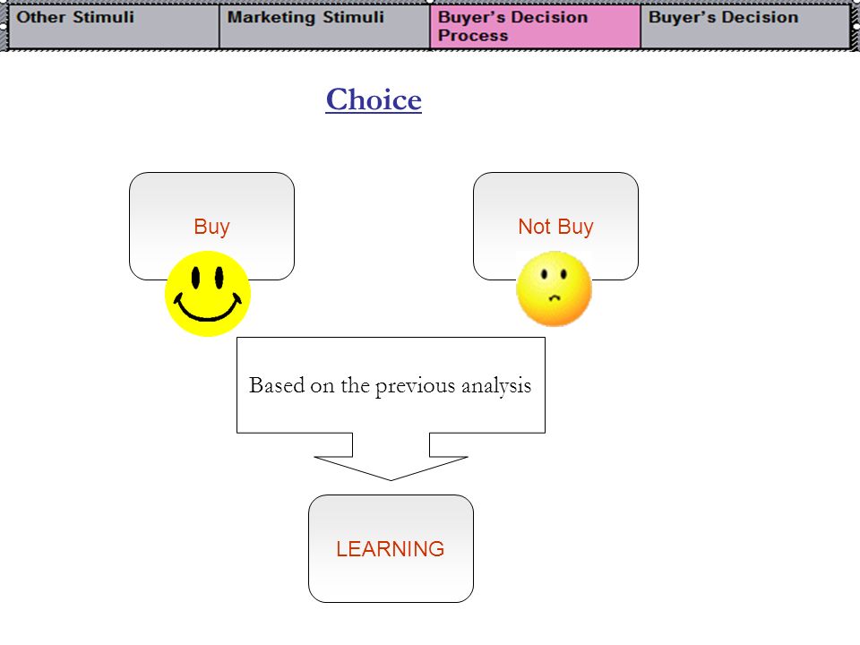 Choice BuyNot Buy Based on the previous analysis LEARNING
