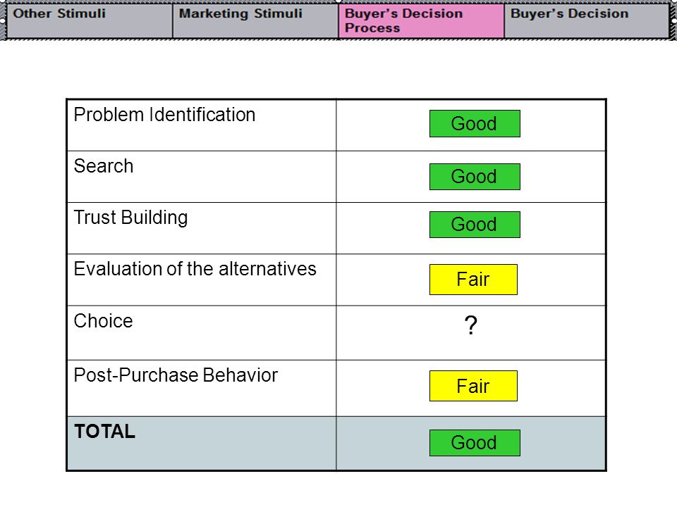 Problem Identification Search Trust Building Evaluation of the alternatives Choice .