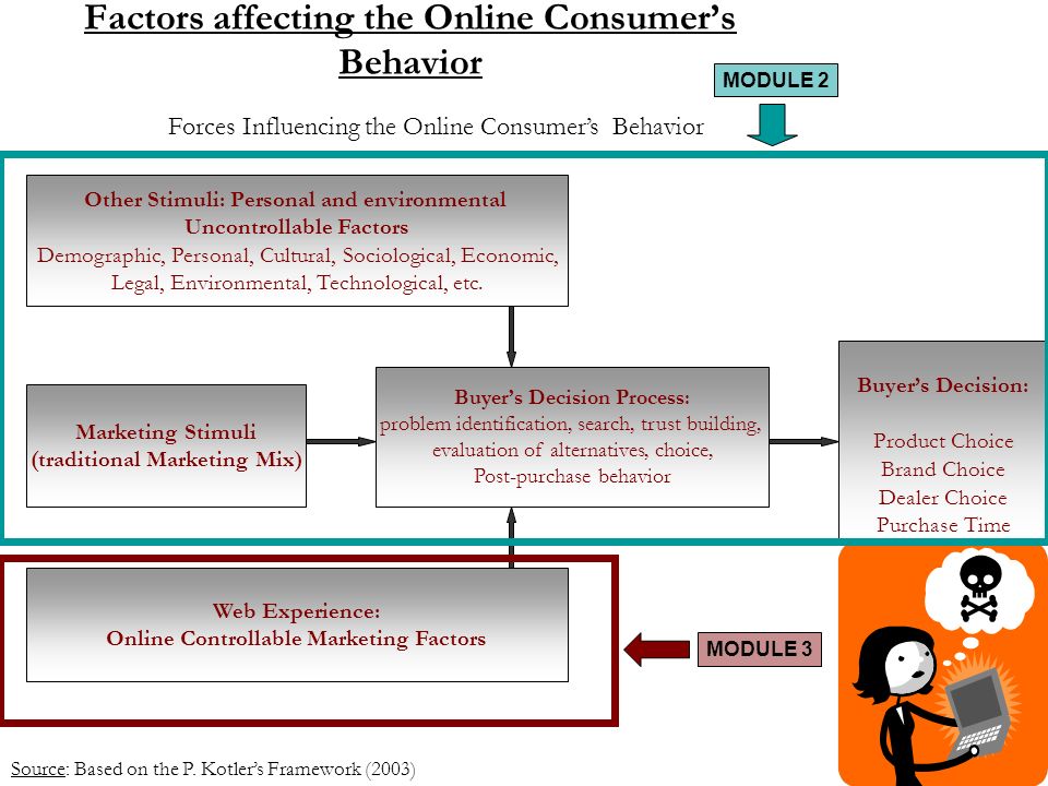 Factors affecting the Online Consumer’s Behavior Other Stimuli: Personal and environmental Uncontrollable Factors Demographic, Personal, Cultural, Sociological, Economic, Legal, Environmental, Technological, etc.