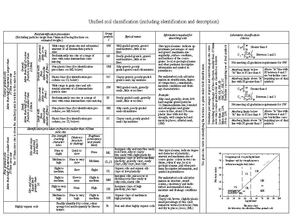 Unified Soil Classification System Symbol Chart
