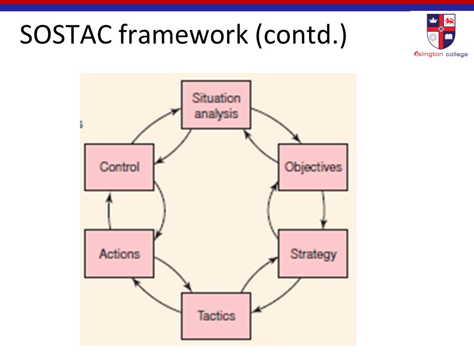 SOSTAC framework (contd.)
