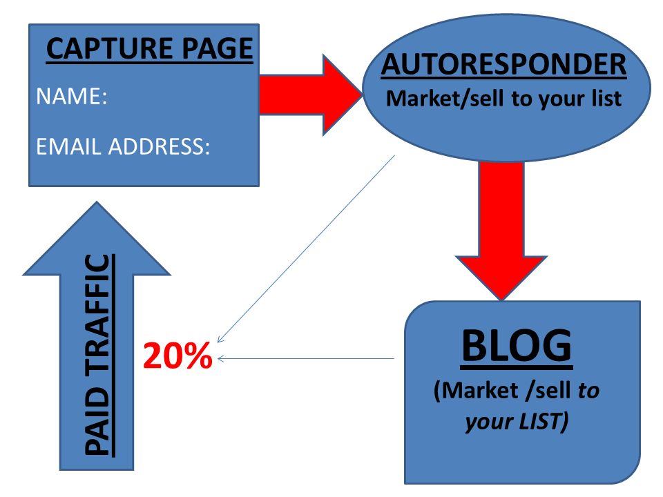 NAME:  ADDRESS: CAPTURE PAGE PAID TRAFFIC AUTORESPONDER Market/sell to your list BLOG (Market /sell to your LIST) 20%