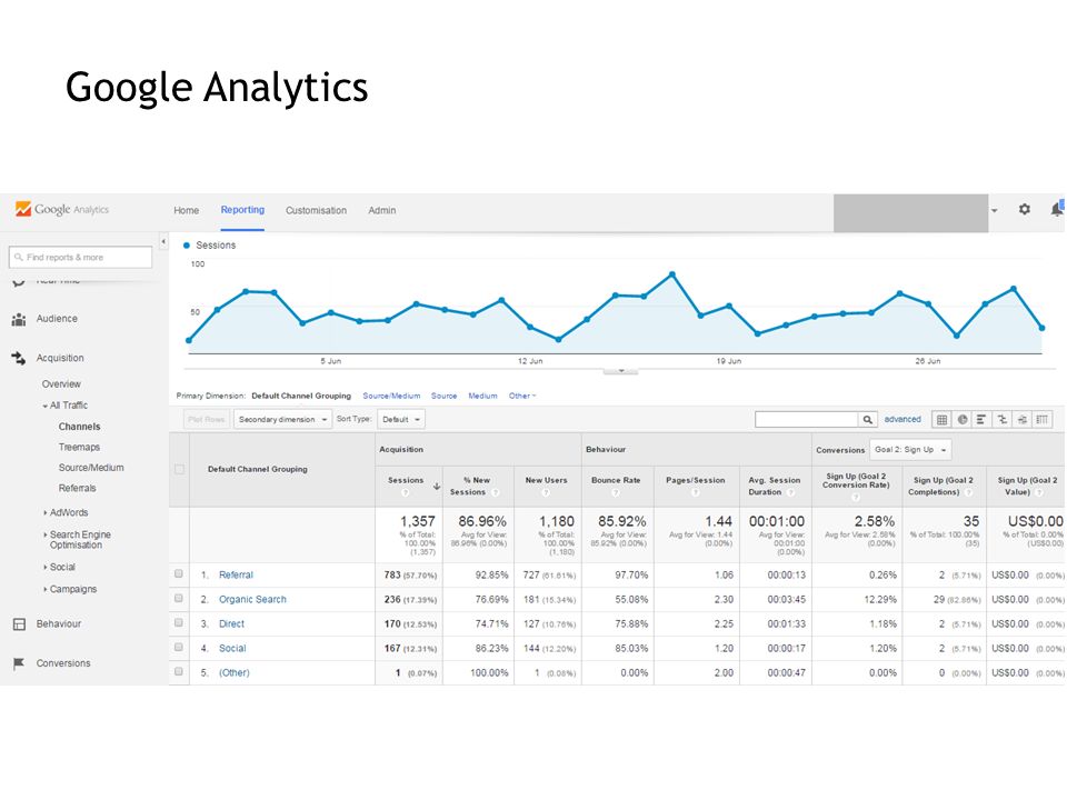 Google Analytics WHAT - Visitor Data WHY -Marketing Campaigns -Usability -Budget Installation -Easy Step by Step Sign up -Tracking Code ABC Model -Acquisition -Behaviour -Conversions MORE -Audience -Real time Customisation -Anything!