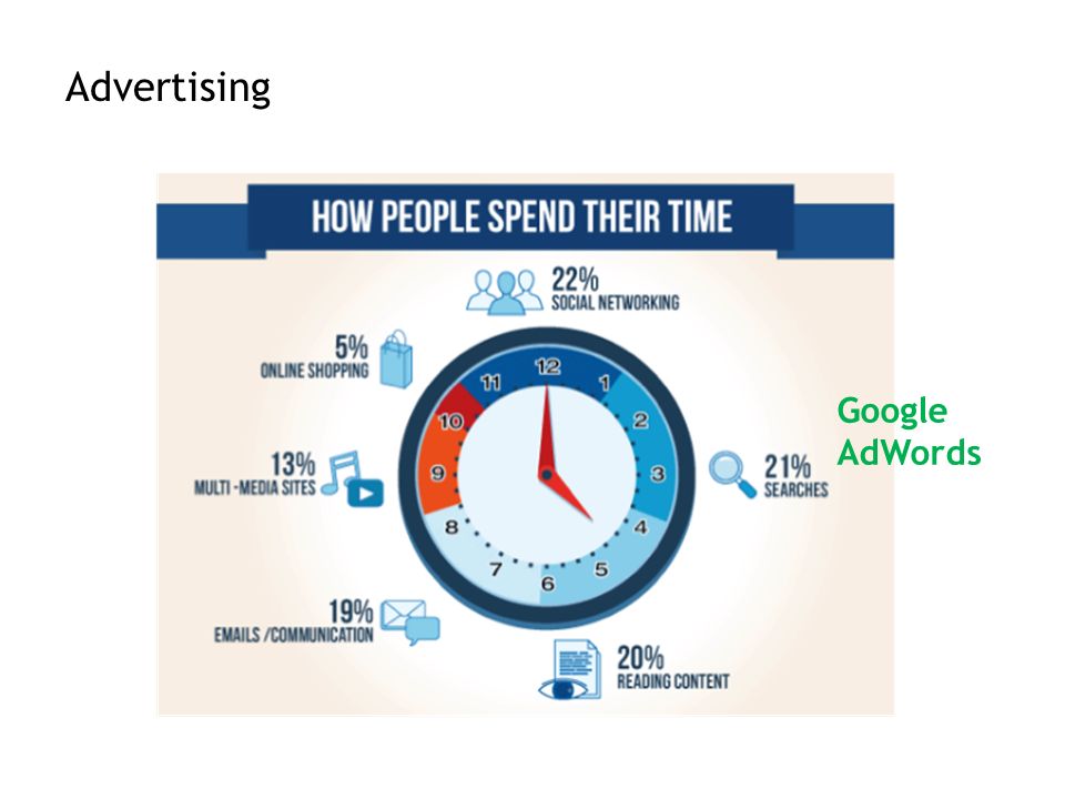 Advertising Google AdWords